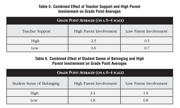 parent-involvment-improves-academic-acheivement